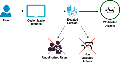 Diagram showing the Operational Self Service application flow
